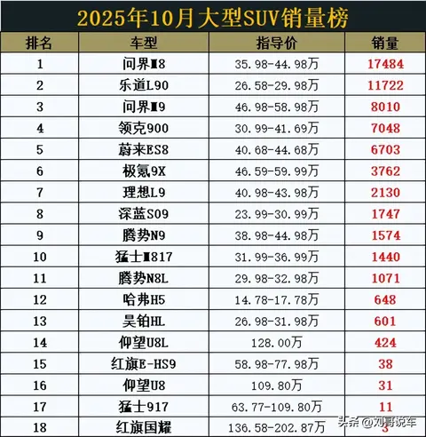 格局大变! 10月大型SUV销量, 问界M9未破万, 蔚来ES8第5, 腾势N8L第11